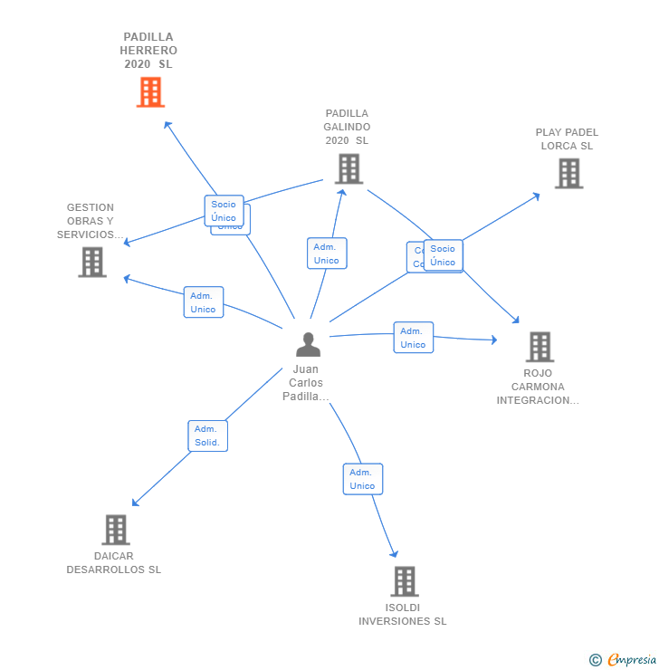 Vinculaciones societarias de PADILLA HERRERO 2020 SL