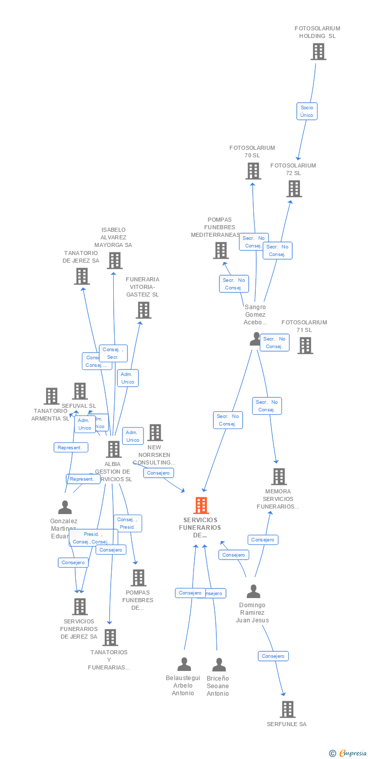 Vinculaciones societarias de SERVICIOS FUNERARIOS DE TORRERO SA