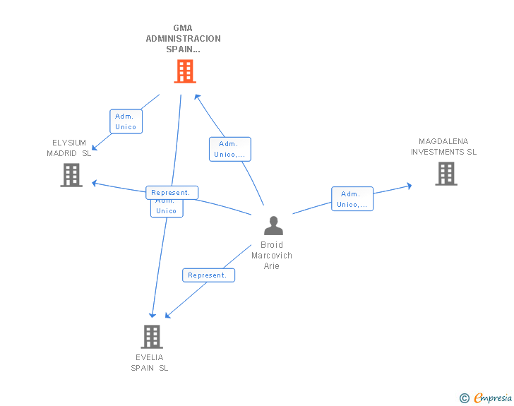 Vinculaciones societarias de GMA ADMINISTRACION SPAIN 2015 SL