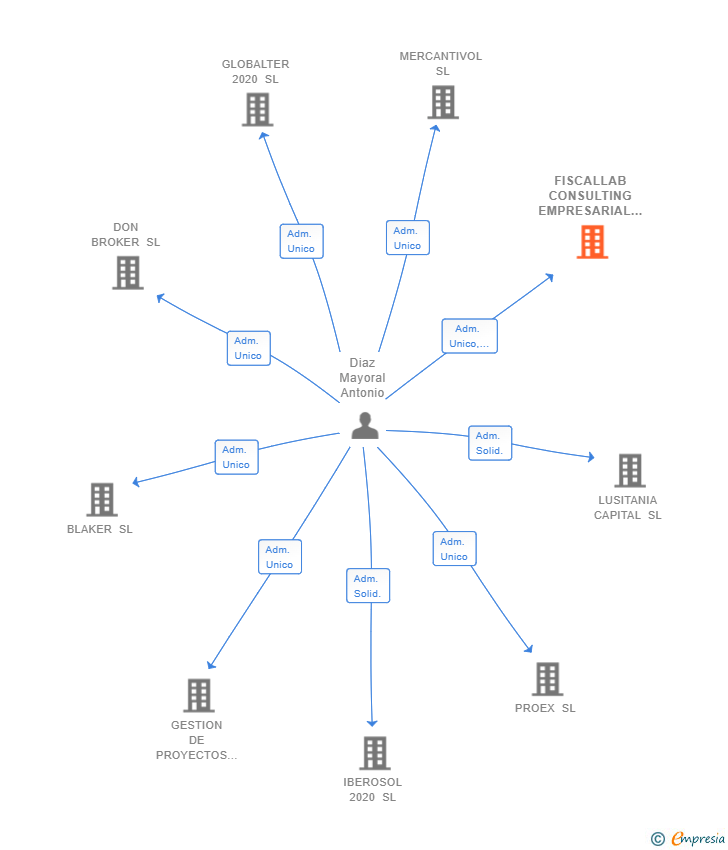 Vinculaciones societarias de FISCALLAB CONSULTING EMPRESARIAL SL