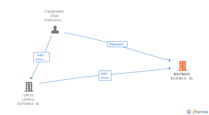 Vinculaciones societarias de MARMAR SCIENCE SL