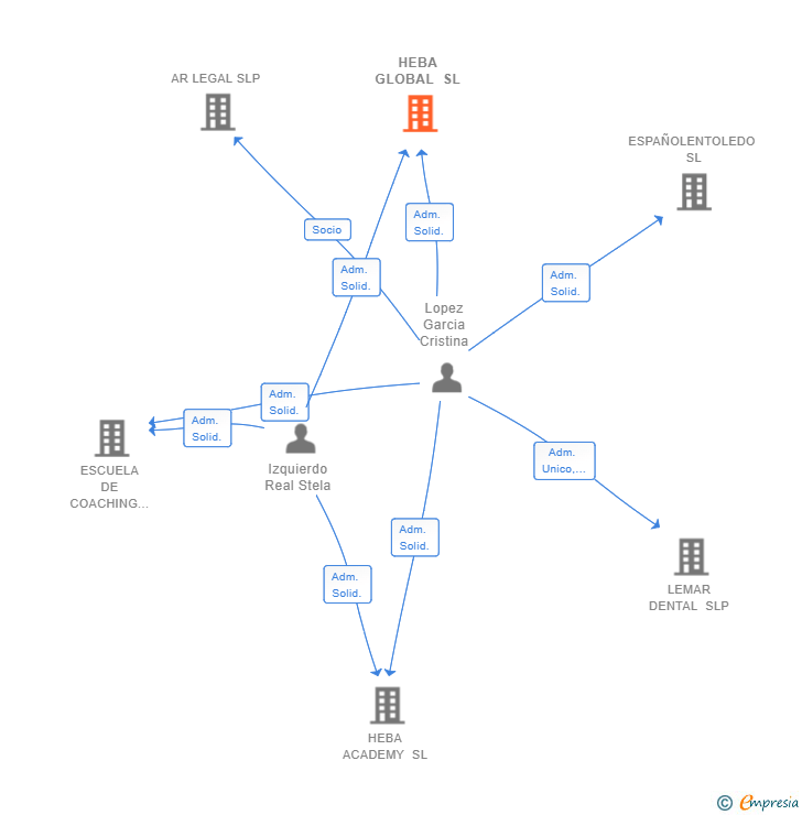 Vinculaciones societarias de HEBA GLOBAL SL