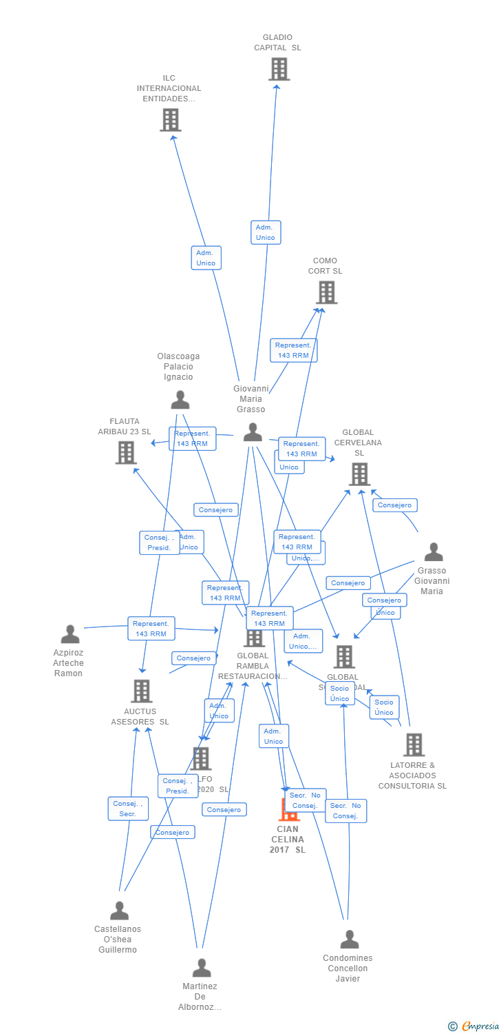 Vinculaciones societarias de CIAN CELINA 2017 SL