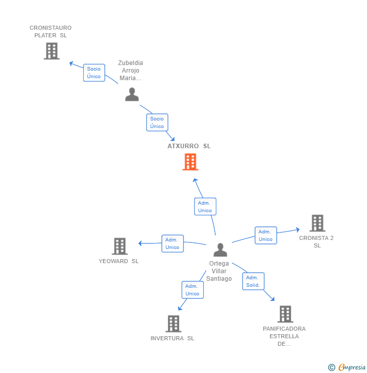 Vinculaciones societarias de ATXURRO SL