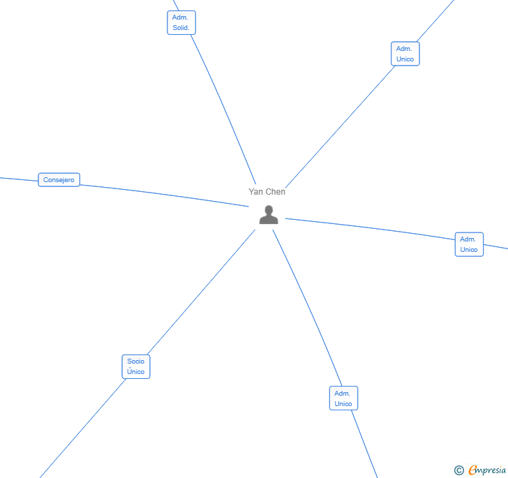 Vinculaciones societarias de ELLIETECH 2016 SL