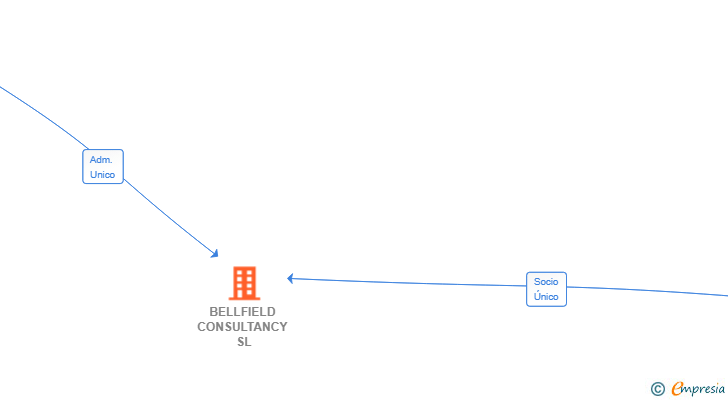 Vinculaciones societarias de BELLFIELD CONSULTANCY SL
