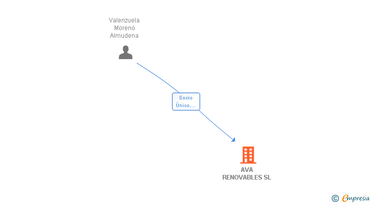Vinculaciones societarias de AVA RENOVABLES SL