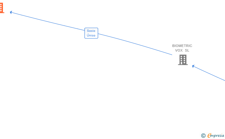 Vinculaciones societarias de BIOMETRIC VOX AI LABS SL