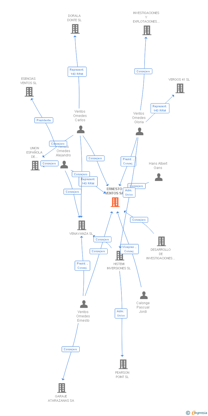 Vinculaciones societarias de ERNESTO VENTOS SA