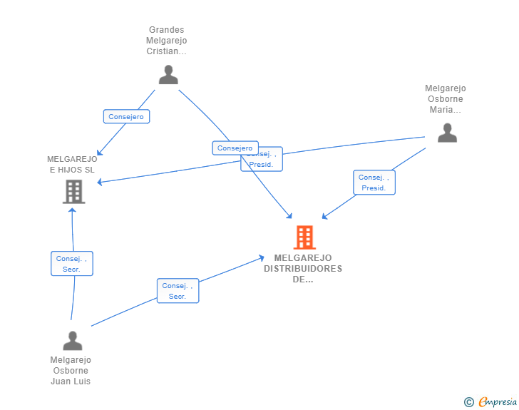 Vinculaciones societarias de MELGAREJO DISTRIBUIDORES DE BEBIDAS SL
