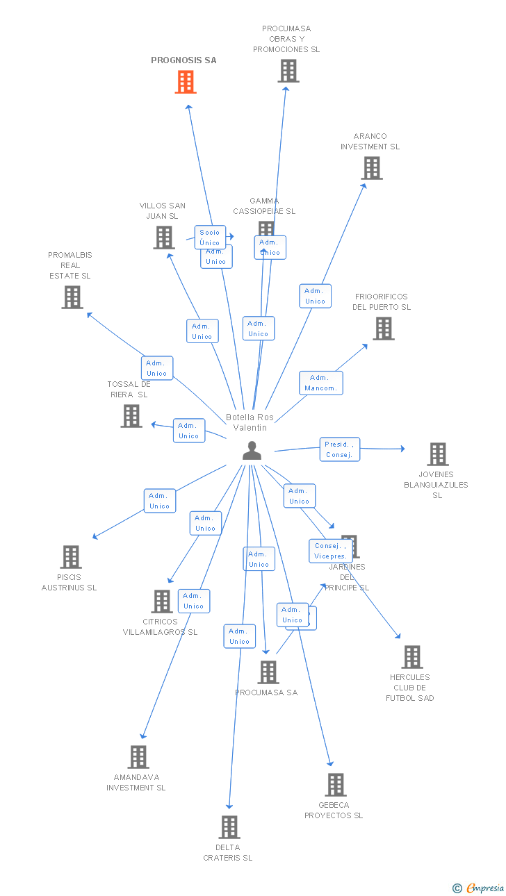 Vinculaciones societarias de PROGNOSIS SA