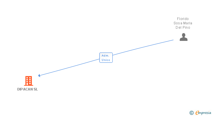 Vinculaciones societarias de DIPACAN SL