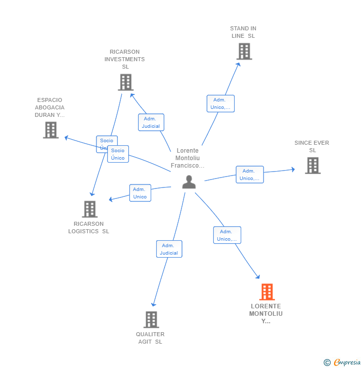 Vinculaciones societarias de LORENTE MONTOLIU Y ASOCIADOS CONSULTING SL