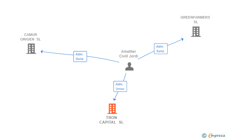 Vinculaciones societarias de TRON CAPITAL SL
