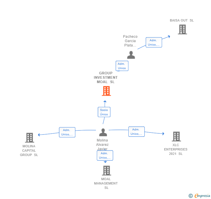 Vinculaciones societarias de GROUP INVESTMENT MOAL SL