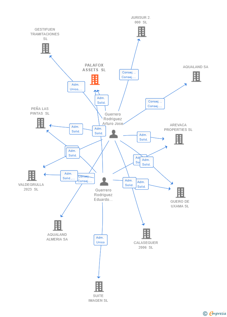 Vinculaciones societarias de PALAFOX ASSETS SL