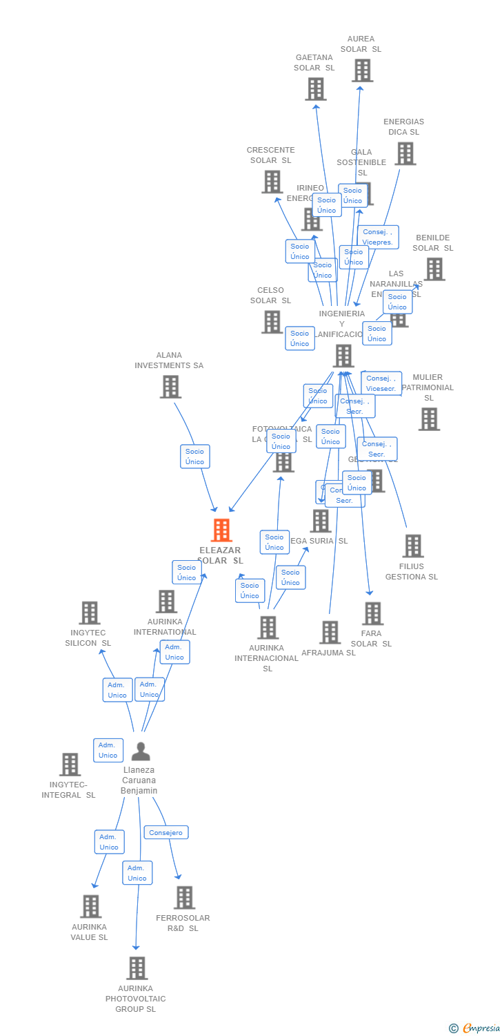 Vinculaciones societarias de ELEAZAR SOLAR SL