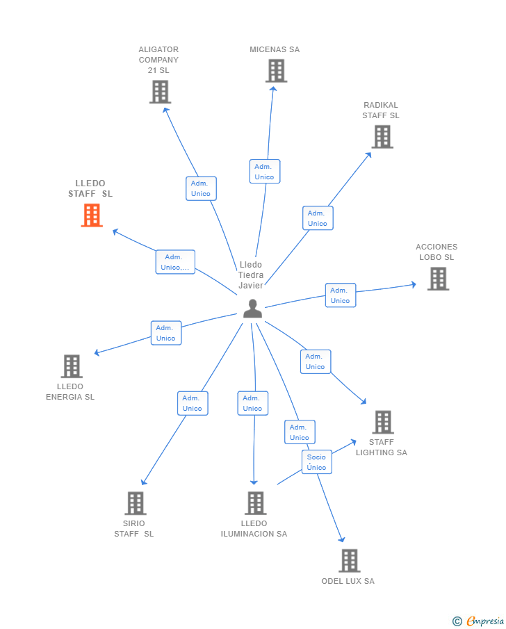 Vinculaciones societarias de LLEDO STAFF SL