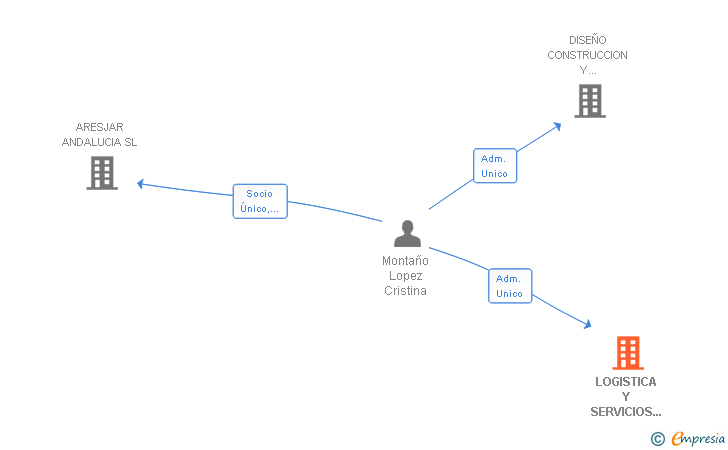Vinculaciones societarias de LOGISTICA Y SERVICIOS DE JARDINERIA MONTAÑO SL