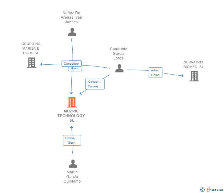 Vinculaciones societarias de MUZPIC TECHNOLOGY SL