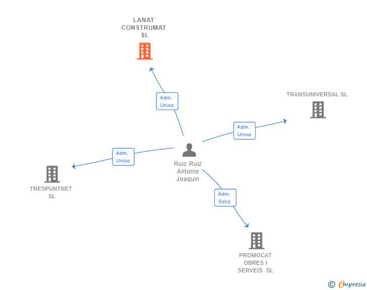 Vinculaciones societarias de LANAT CONSTRUMAT SL