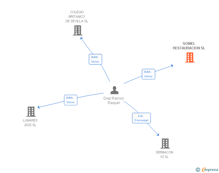 Vinculaciones societarias de SONIEL RESTAURACION SL