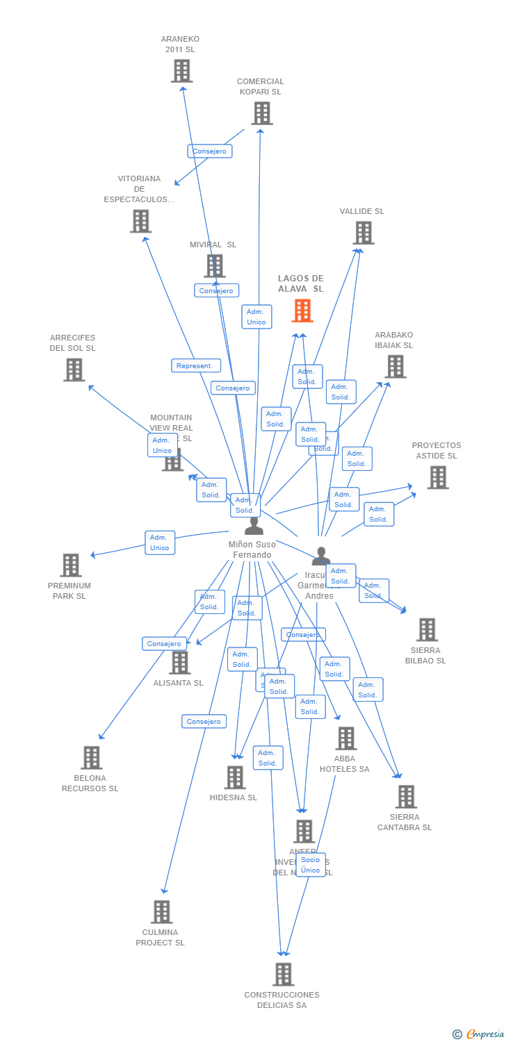 Vinculaciones societarias de LAGOS DE ALAVA SL