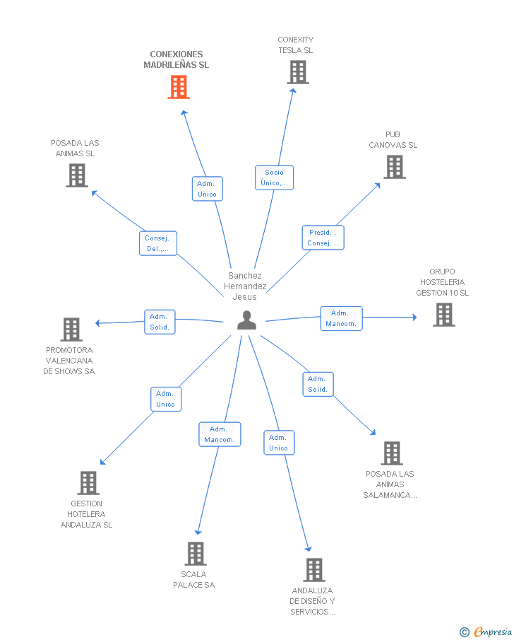 Vinculaciones societarias de CONEXIONES MADRILEÑAS SL
