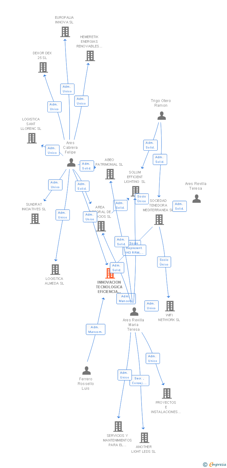 Vinculaciones societarias de INNOVACION TECNOLOGICA EFICIENCIA ENERGETICA Y SOSTENIBILIDAD AMBIENTAL SL