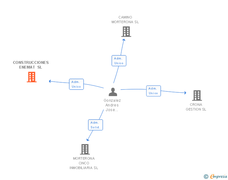 Vinculaciones societarias de CONSTRUCCIONES ENEMAT SL