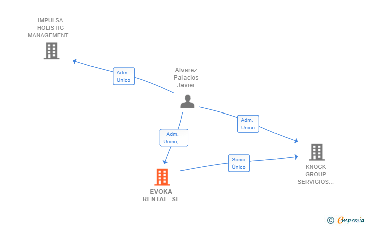 Vinculaciones societarias de EVOKA RENTAL SL