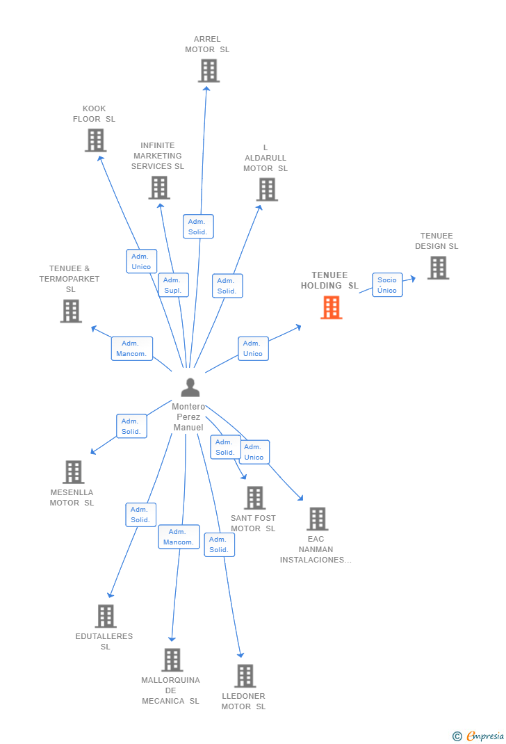 Vinculaciones societarias de TENUEE HOLDING SL