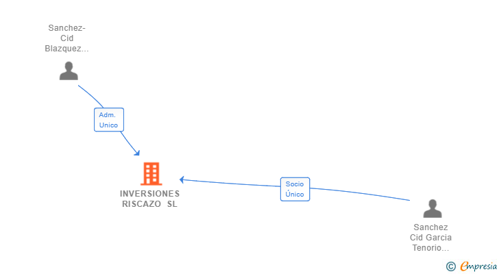 Vinculaciones societarias de INVERSIONES RISCAZO SL