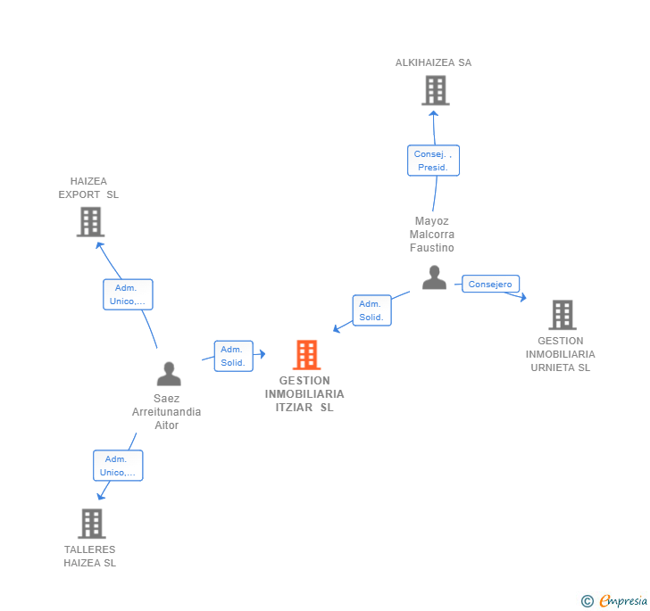 Vinculaciones societarias de GESTION INMOBILIARIA ITZIAR SL