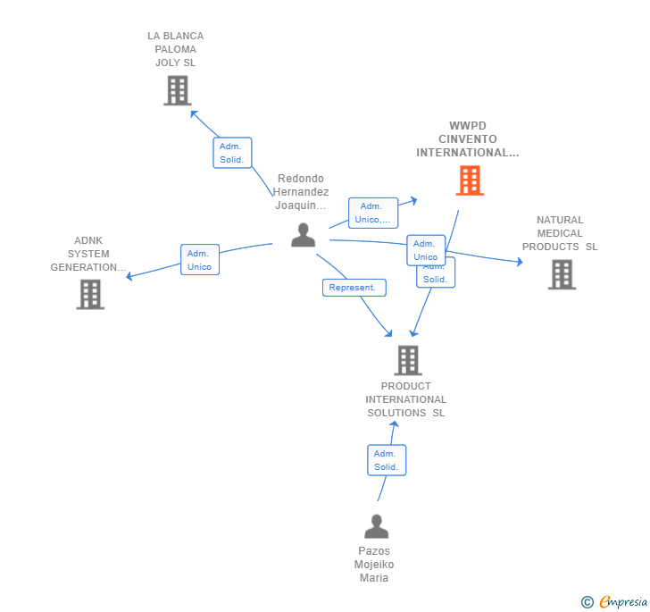 Vinculaciones societarias de WWPD CINVENTO INTERNATIONAL PATENT TRADING SL