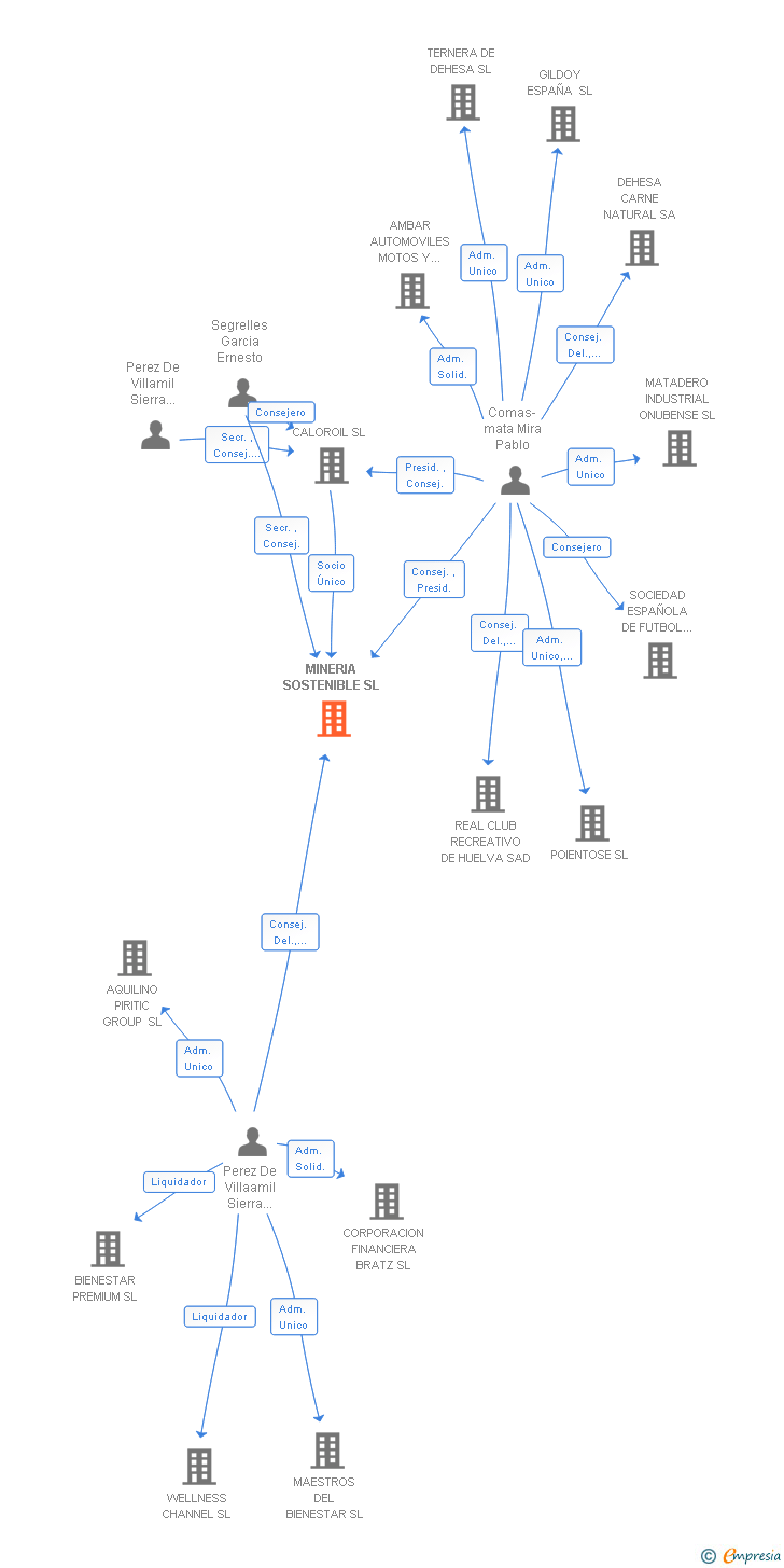 Vinculaciones societarias de MINERIA SOSTENIBLE SL