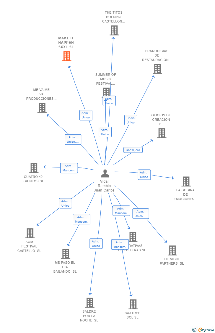 Vinculaciones societarias de MAKE IT HAPPEN SXXI SL