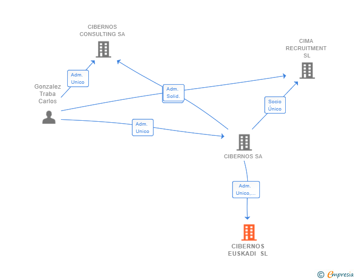 Vinculaciones societarias de CIBERNOS EUSKADI SL