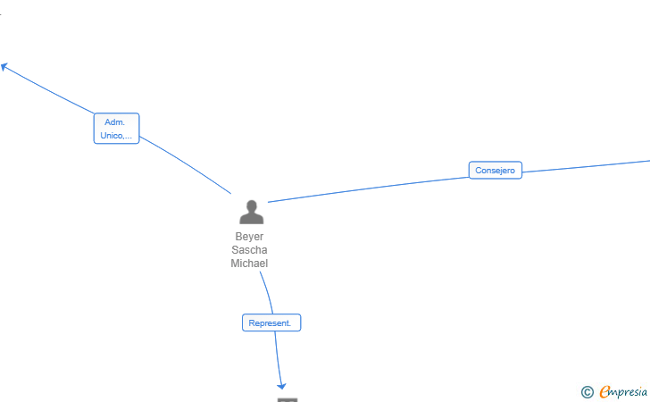 Vinculaciones societarias de RAQUETAS VERONICA SL