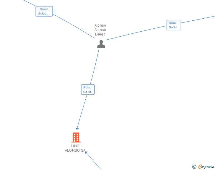 Vinculaciones societarias de LINO ALONSO SA