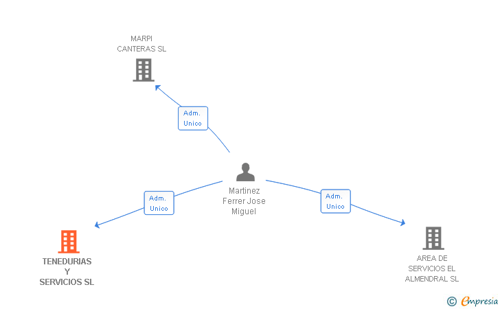 Vinculaciones societarias de TENEDURIAS Y SERVICIOS SL
