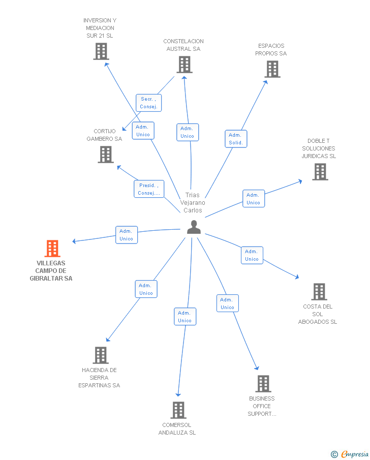 Vinculaciones societarias de VILLEGAS CAMPO DE GIBRALTAR SA