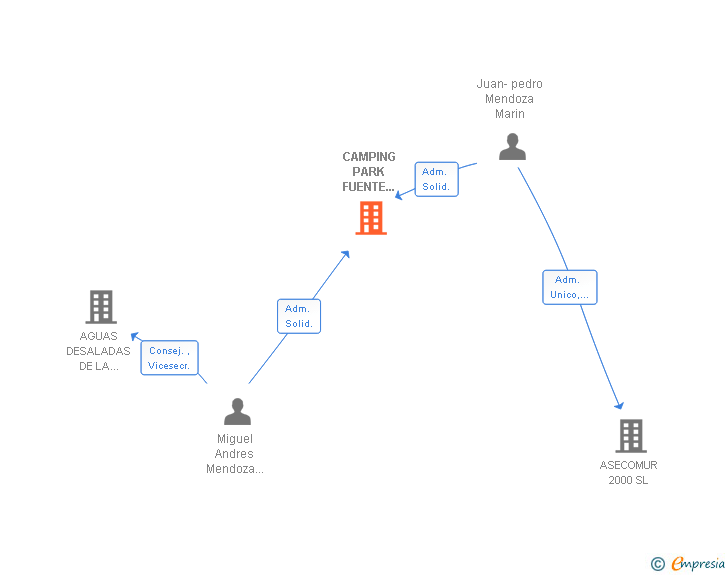 Vinculaciones societarias de CAMPING PARK FUENTE ALAMO SL