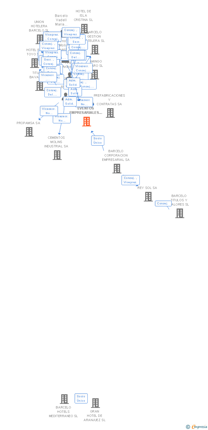 Vinculaciones societarias de BARCELO EVENTOS EMPRESARIALES SL