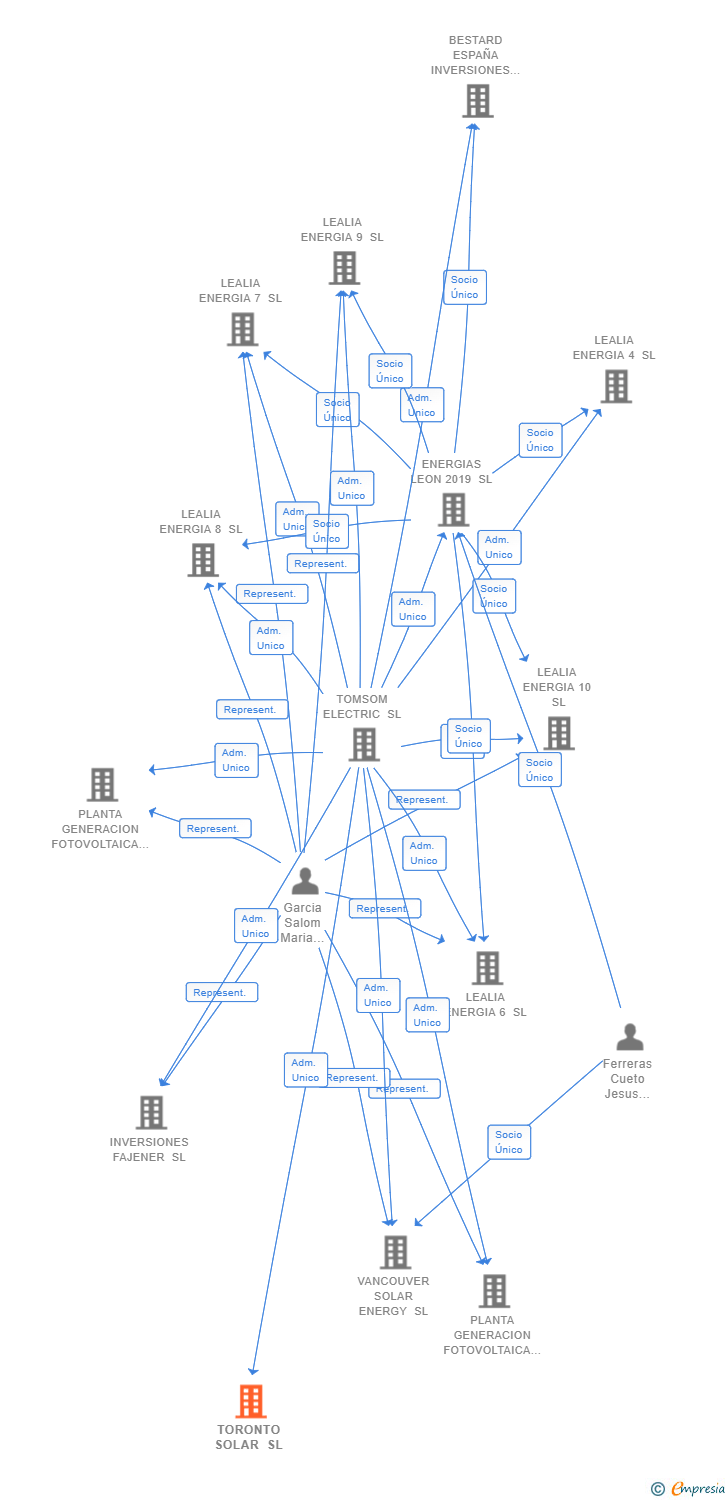 Vinculaciones societarias de TORONTO SOLAR SL