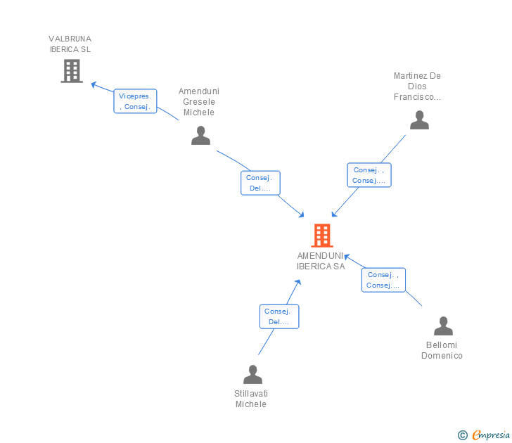 Vinculaciones societarias de AMENDUNI IBERICA SA