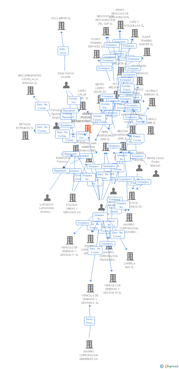 Vinculaciones societarias de GRUPO POSTIGO INFRAESTRUCTURAS Y SERVICIOS SL