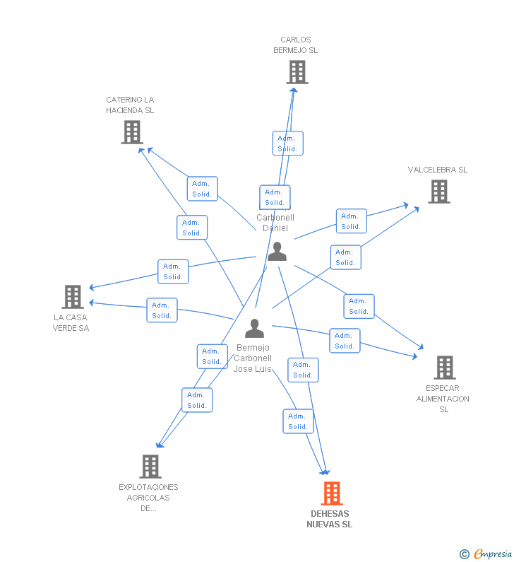 Vinculaciones societarias de DEHESAS NUEVAS SL