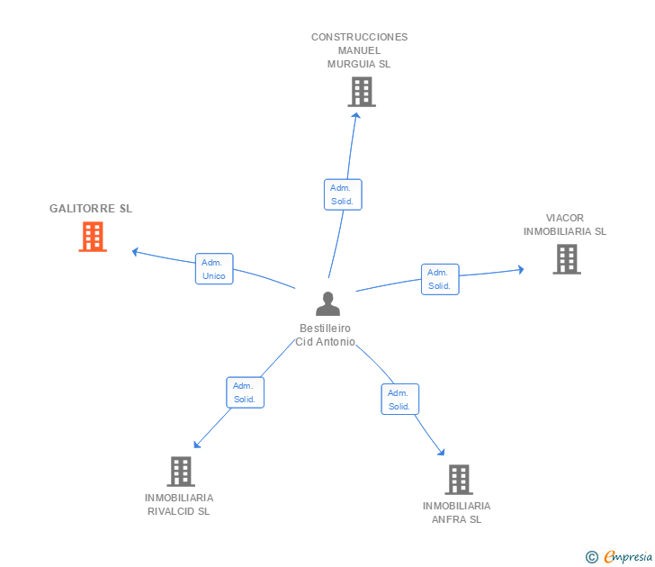 Vinculaciones societarias de GALITORRE SL