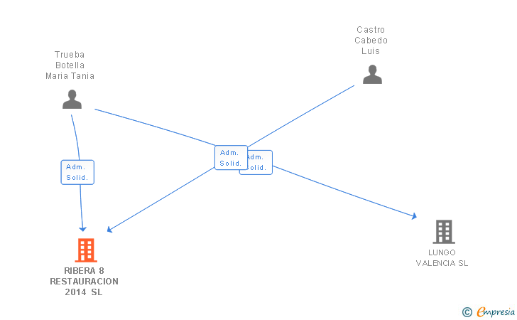 Vinculaciones societarias de RIBERA 8 RESTAURACION 2014 SL